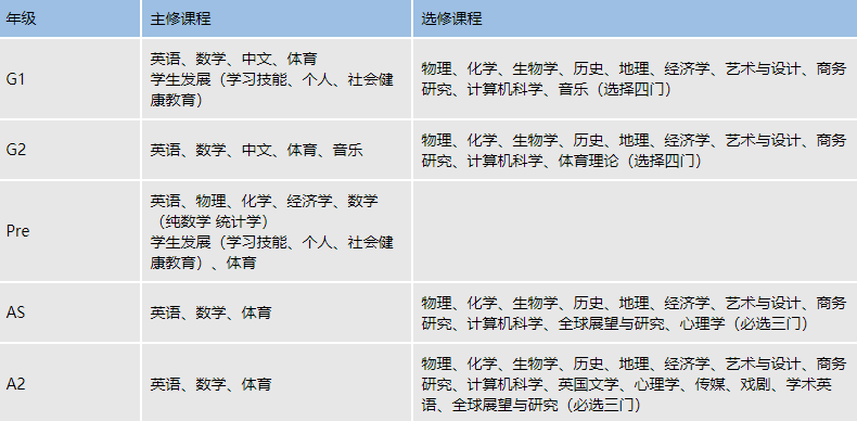 A Level 及 IGCSE各年級課程設(shè)置