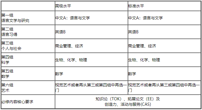 IBDP各年級課程設(shè)置