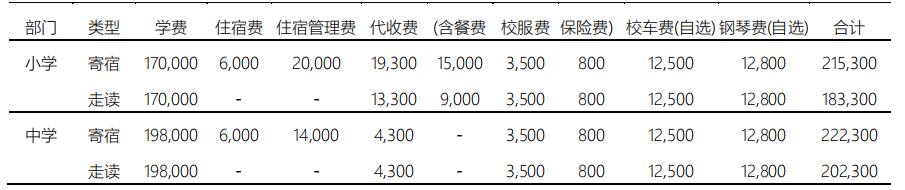 北京愛迪國際學(xué)校2021-2022學(xué)年收費(fèi)情況