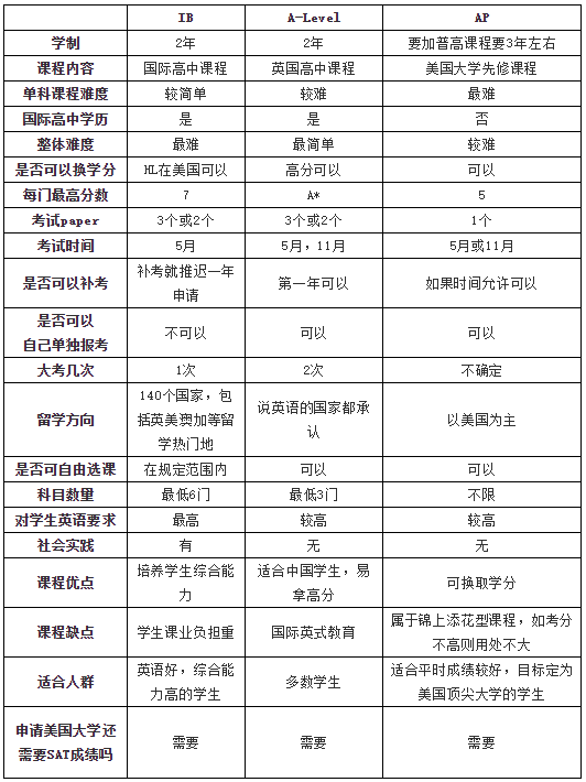 IB,A-Level,<a href='http://m.jbndzb.cn/gjkc/mggz/' target='_blank'><u>AP課程</u></a>分析
