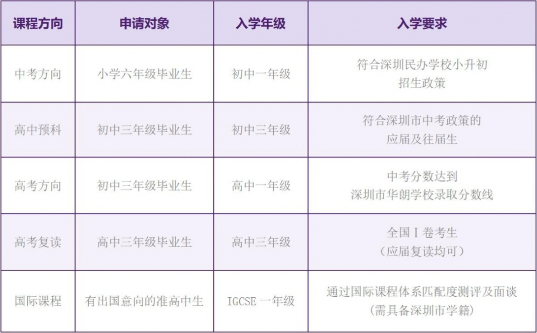 深圳市華朗學(xué)校招生對象