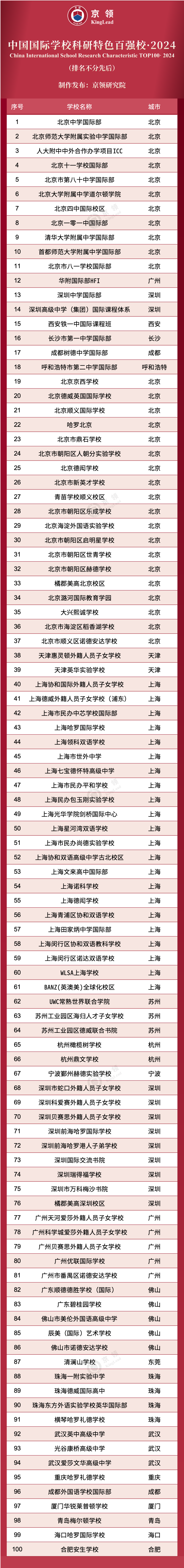 中國(guó)國(guó)際學(xué)校科研特色百?gòu)?qiáng)校·2024