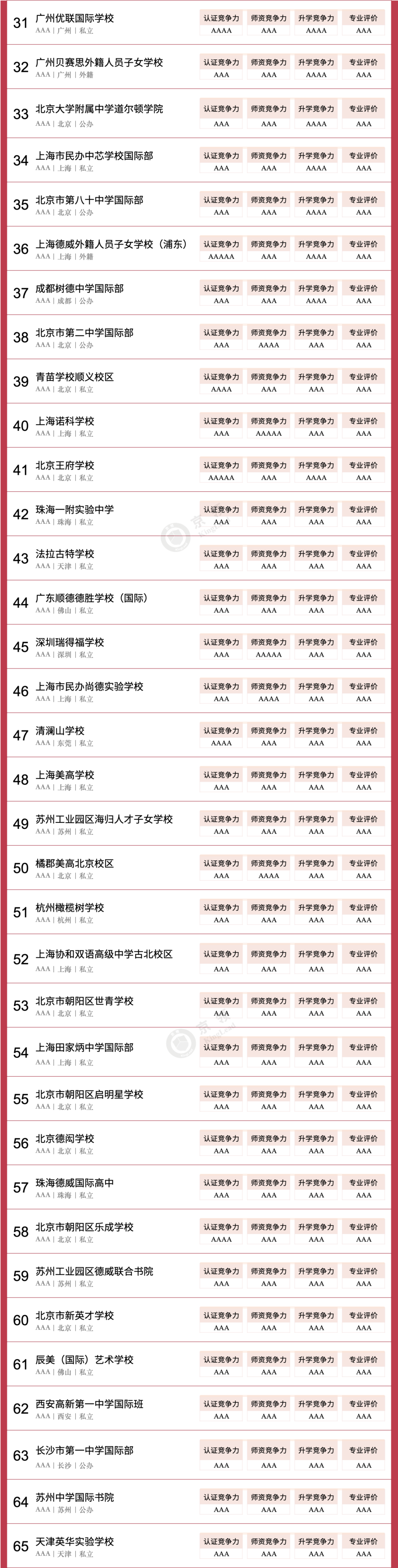 京領(lǐng)2024中國國際學(xué)校競爭力美國本科方向100強