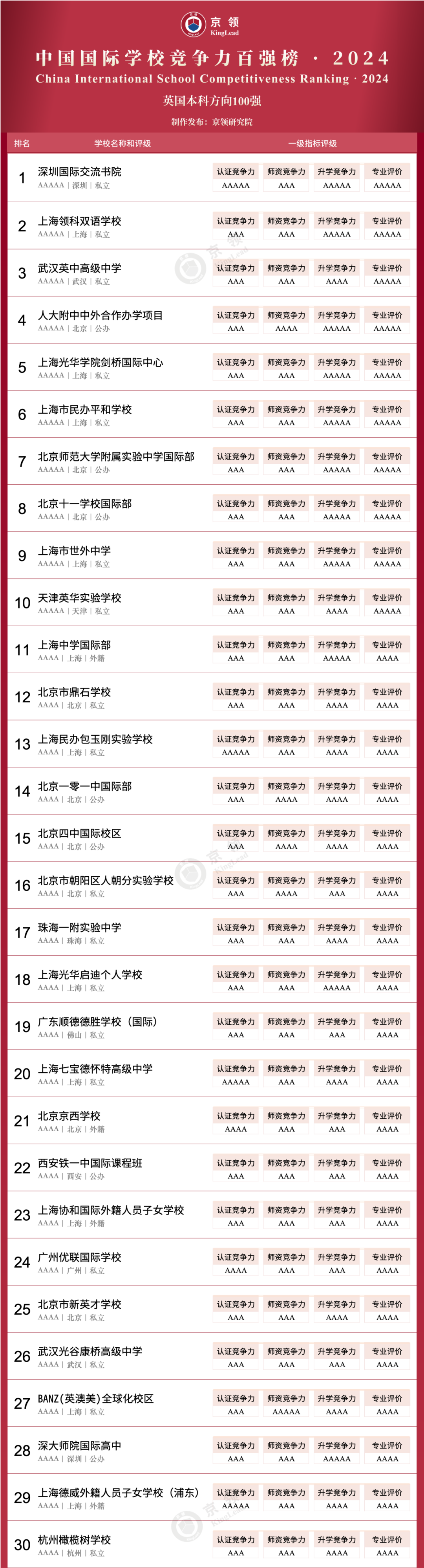 京領(lǐng)2024中國國際學(xué)校競爭力英國本科方向100強