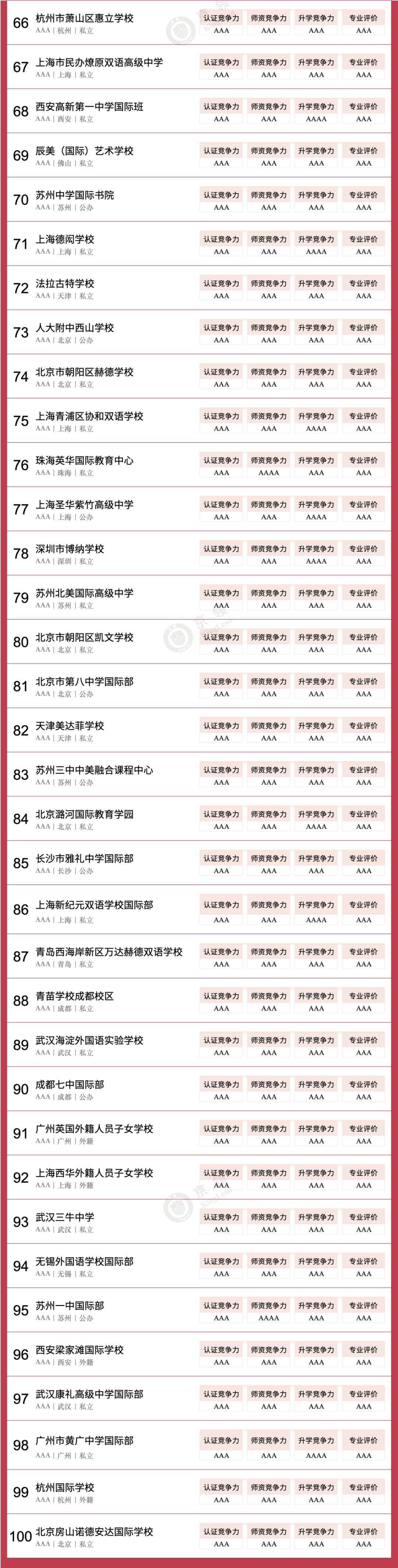 京領(lǐng)2024中國國際學(xué)校競爭力英國本科方向100強