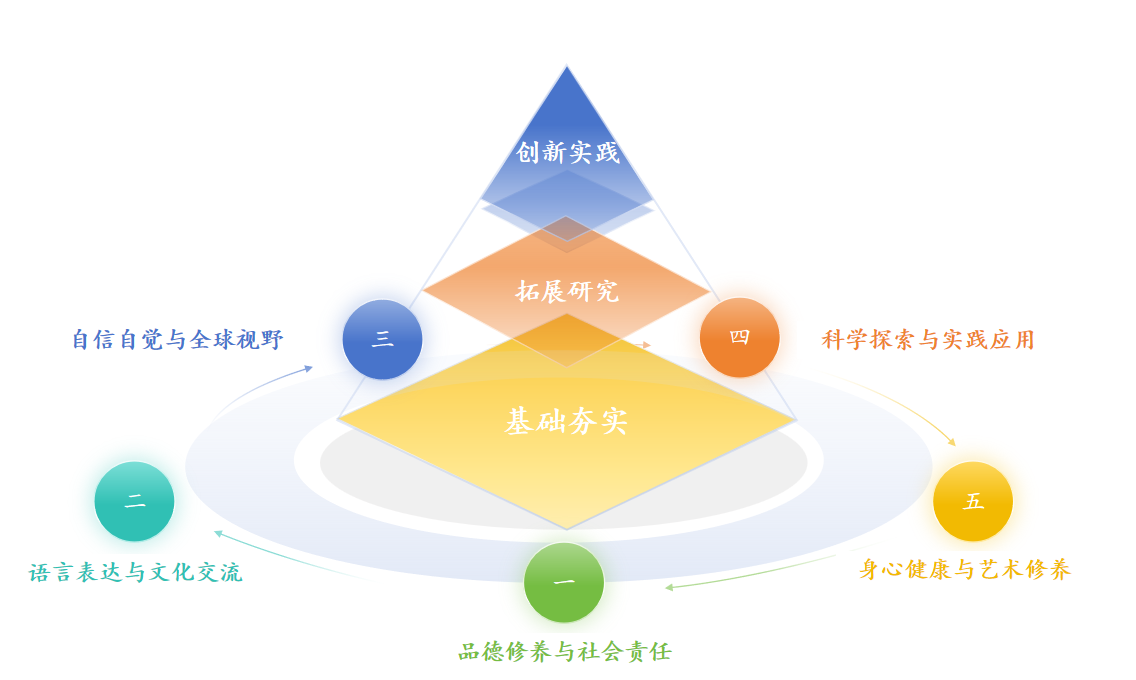 北外附?！拔寰S三階”課程體系