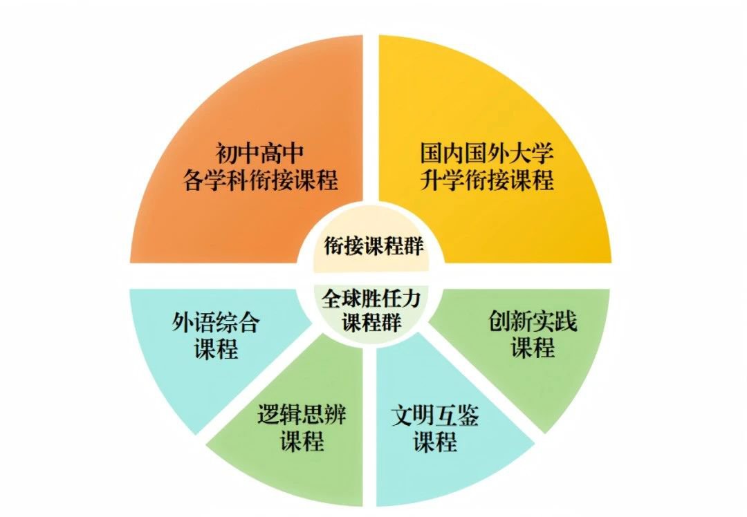 北外附?！?+3”培養實驗特色課程群